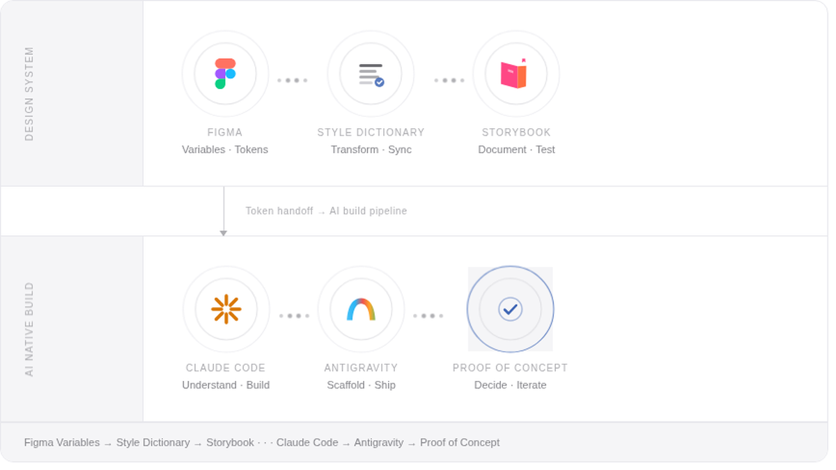 Two-tier AI workflow pipeline — Figma → Style Dictionary → Storybook → Claude Code → Antigravity → Proof of Concept