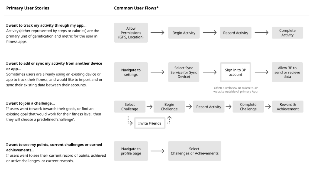 Common user flows in fitness apps research