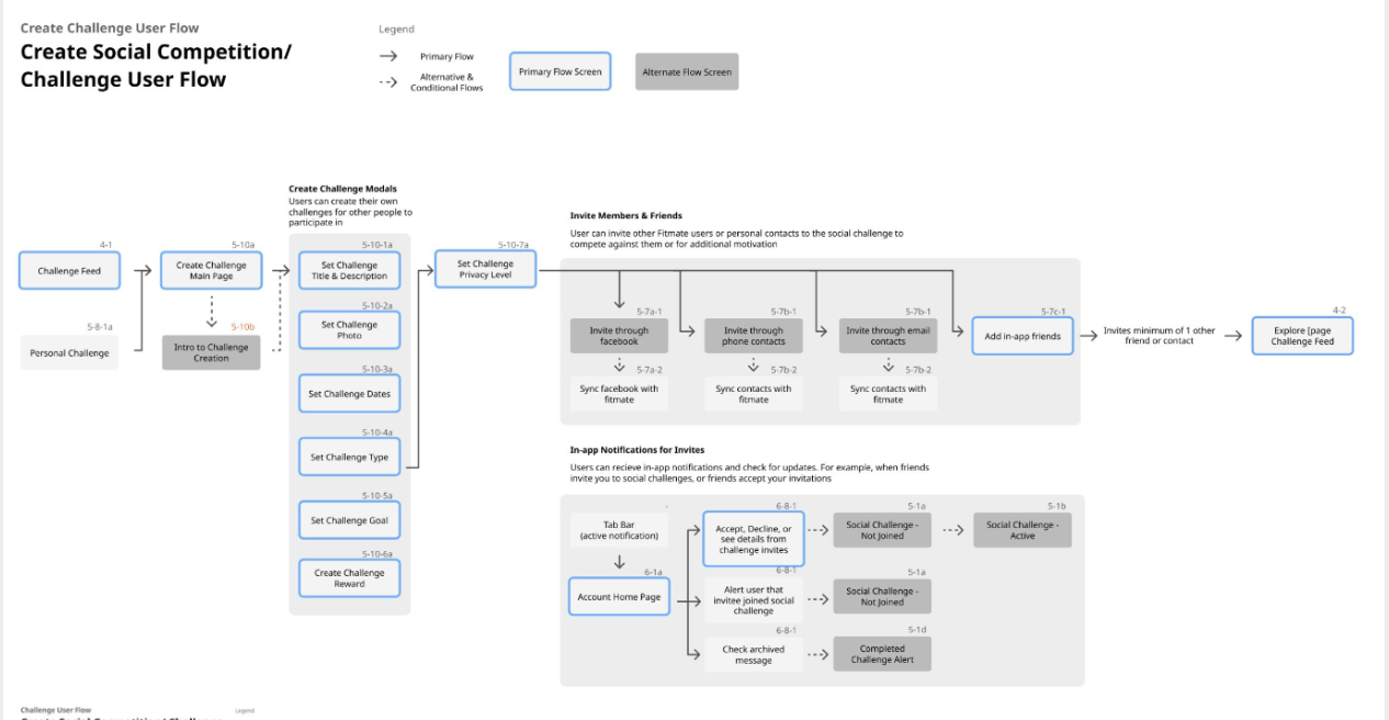 Rakuten Fit — Social Competition Challenge user flow diagram