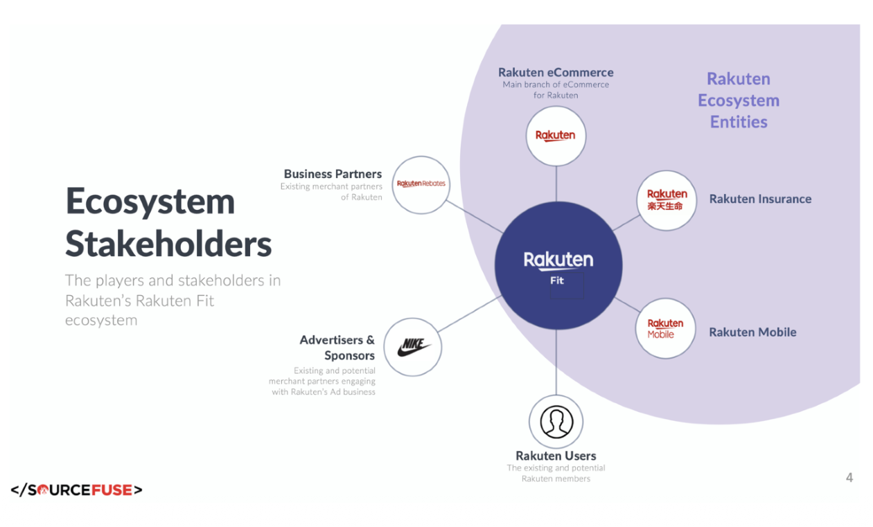 Rakuten Ecosystem Stakeholders — Mobile, Insurance, eCommerce and business partners